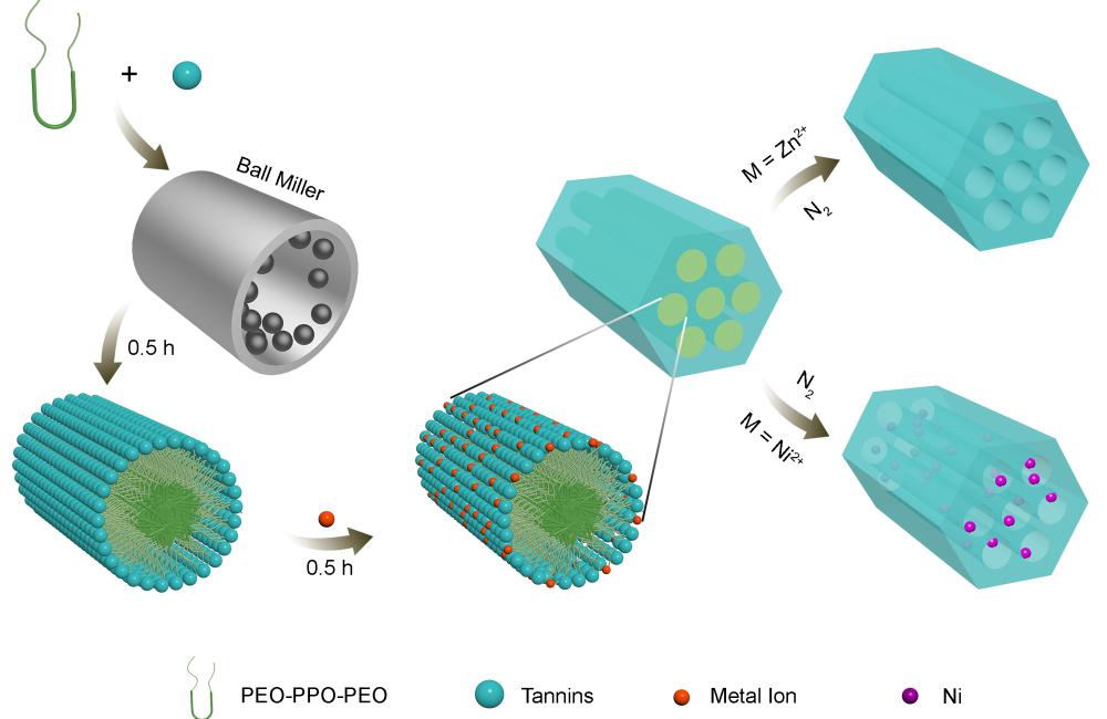 An ORNL-led team discovered a simpler, quicker nontoxic method to synthesize biomass materials without applying heat or solvents. The molecules self-assembled into large-pore-sized hexagonal cylinder-shaped mesostructures suitable for large molecule.