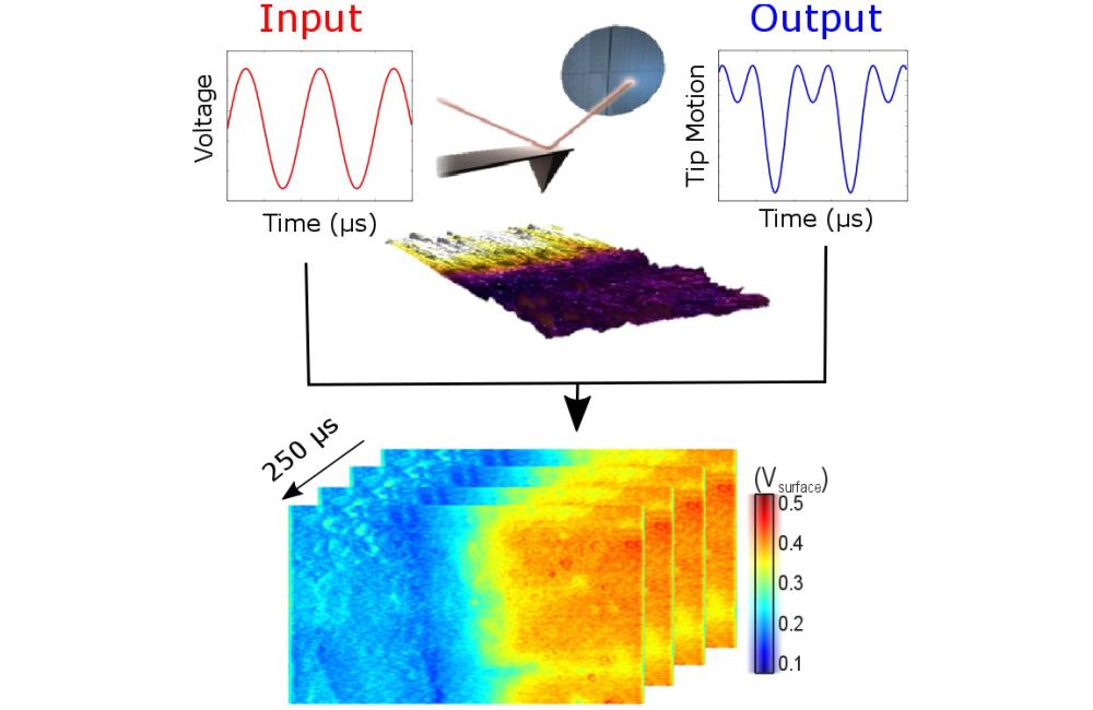 General Mode KPFM uses advanced signal processing and analysis methods to extract local electronic properties directly from a noisy cantilever deflection signal.