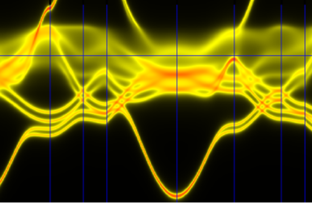 In complex alloys, chemical disorder results from a greater variety of elements than found in traditional alloys. Traces here indicate electronic states in a complex alloy; smeared traces reduced electrical and thermal conductivity. Image credit: Oak Ridg