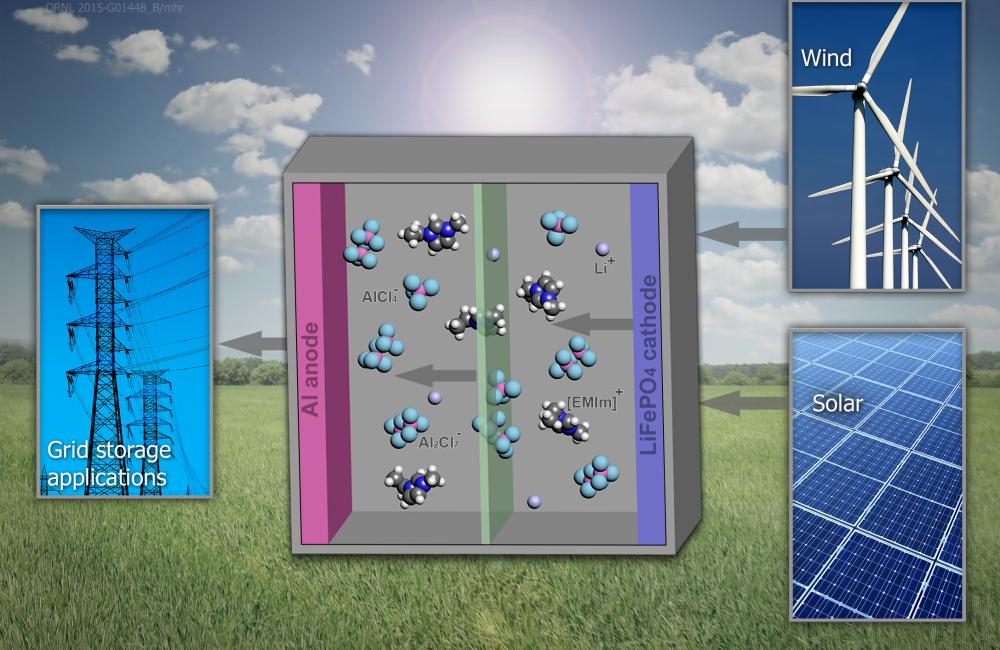 ORNL’s new battery design holds significant promise for grid and stationary power storage.