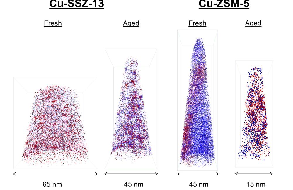 Scientists peer inside materials used to clean automotive exhaust to understand why one works better than the other. Red and blue dots represent positions of copper and aluminum atoms, respectively, for two zeolite catalysts (SSZ-13 and ZSM-5) used in a d