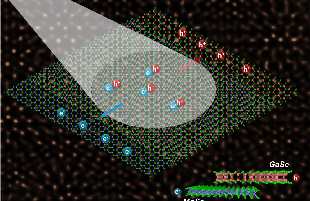 Light drives the migration of charge carriers (electrons and holes) at the juncture between semiconductors with mismatched crystal lattices. These heterostructures hold promise for advancing optoelectronics and exploring new physics. 