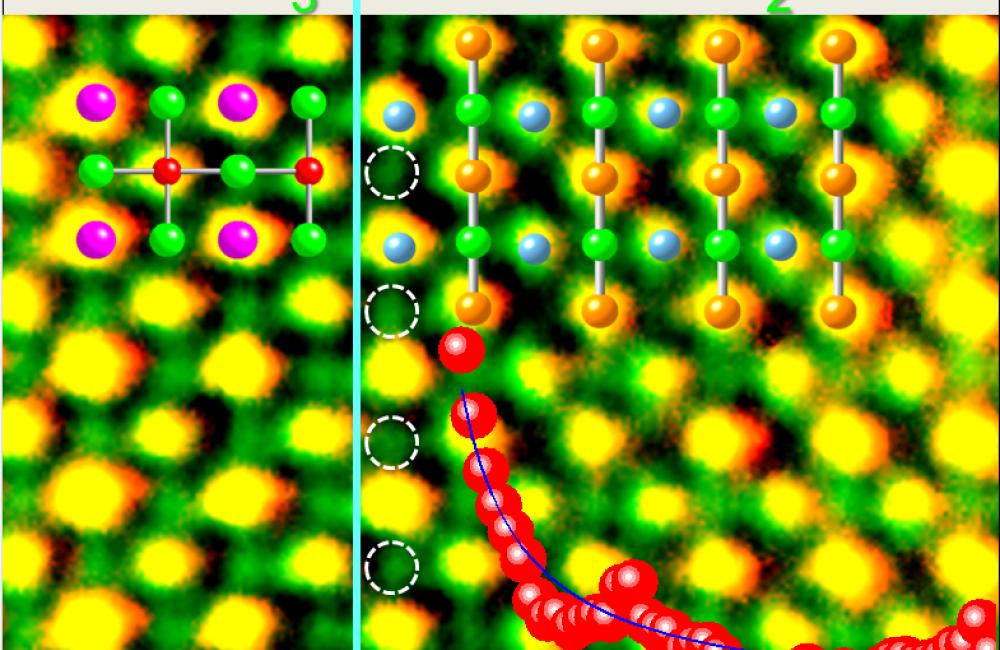 An ORNL-University of Rome study has delivered direct evidence of high-temperature superconductivity at the interface of two insulating oxide materials. Electron microscopy at ORNL showed that superconductivity arises from oxygen ions (circled in white) t