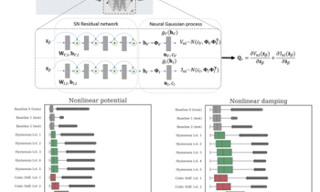 a graphic showing structure-preserving spectral-normalized neural Gaussian process. A side by side comparison shows SN residual network and neural Gaussian process with a graph also depicting nonlinear potential and another graph showing nonlinear damping.