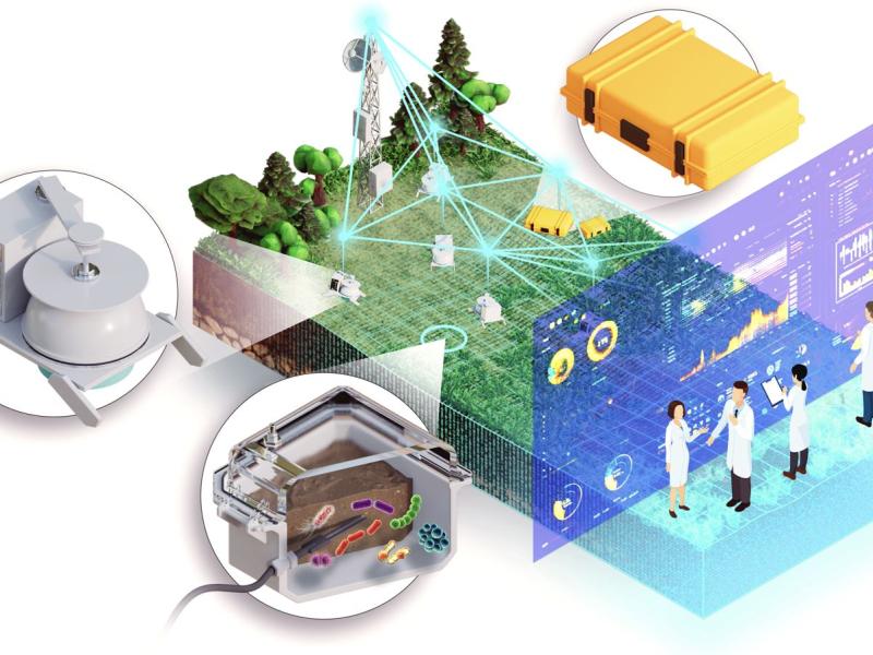 Animated graphic with a yard on the back half of the photo cut in 3/4 by a computer screen with data overlay in blue and purple. There are three circles that share close up images of things found in the yard: A yellow suitcase, microbes and a white pot 