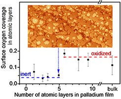 Surface oxygen concentration for palladium films of different thicknesses after exposure to oxygen.