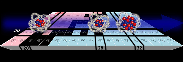After running a simulation proving calcium-48 was a magic isotope, ORNL researchers were surprised to find experimental data and simulations that suggested calcium-52 was not magic, as expected.