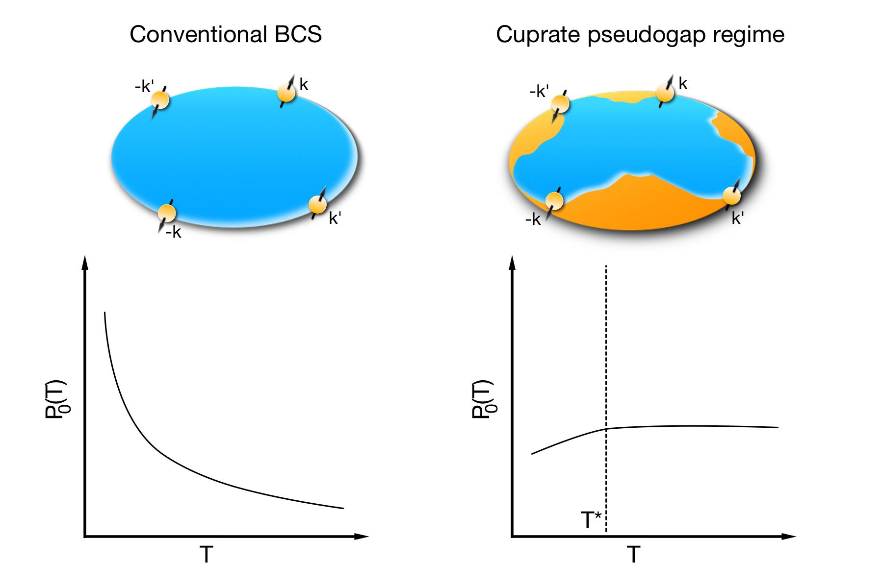 In conventional low-temperature superconductivity (left), so-called Cooper pairing arises from the presence of an electron Fermi sea. In the pseudogap regime of the cuprate superconductors (right), parts of the Fermi sea are “dried out” and the charge-carrier pairing arises through an increase in the strength of the spin-fluctuation pairing interaction as the temperature is lowered.
