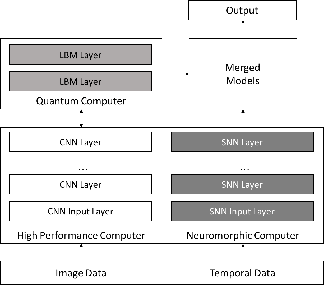 This diagram represents the first proposed architecture that syncs quantum, high-performance and neuromorphic approaches that could be used to improve deep learning technologies.
