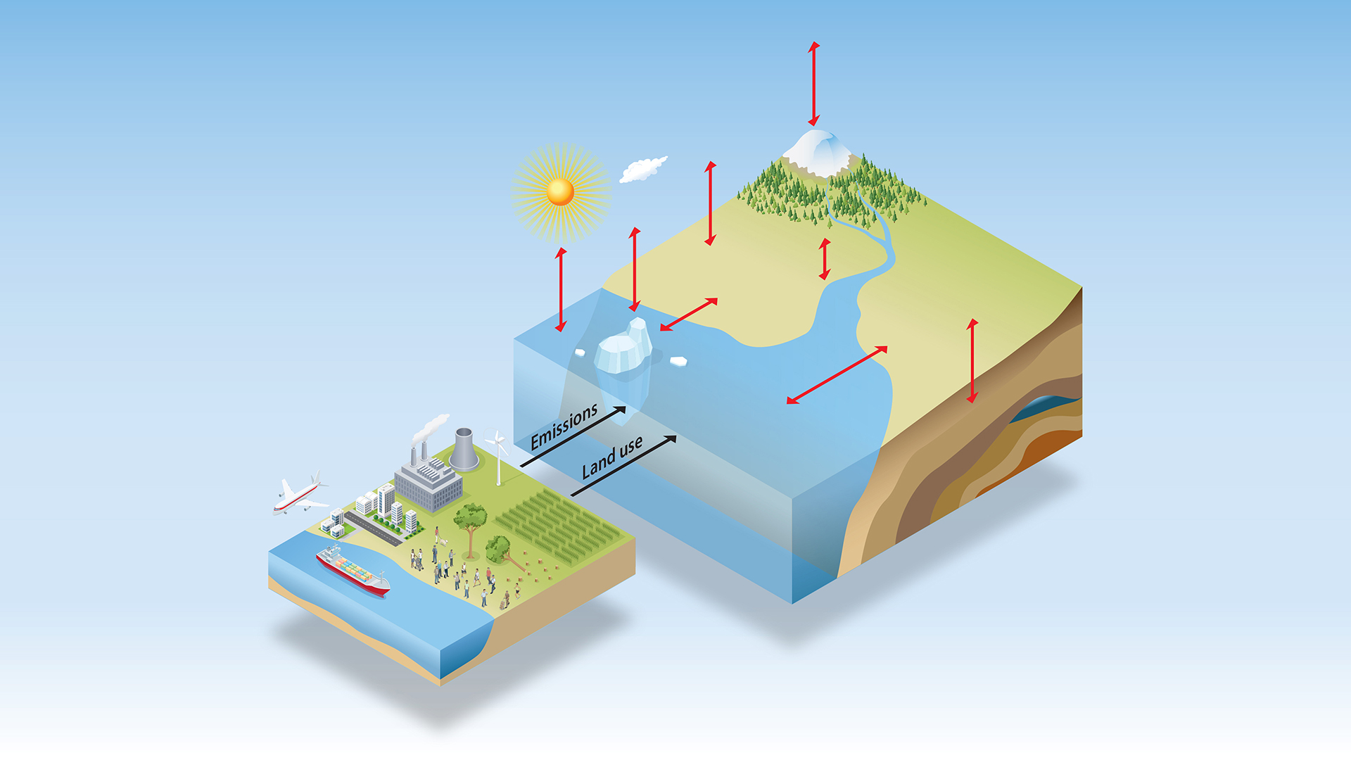 A new integrated climate model developed by Oak Ridge National Laboratory and other institutions is designed to reduce uncertainties in future climate predictions as it bridges Earth systems with energy and economic models and large-scale human impact data.
