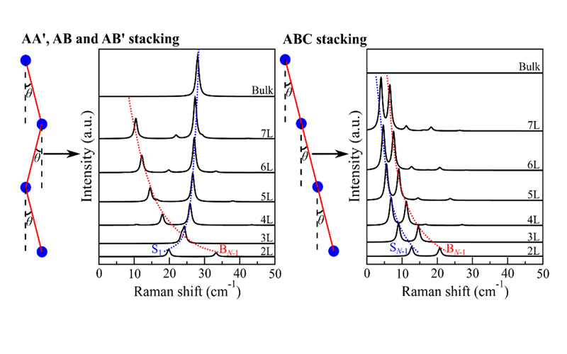 Predicted low-frequency Raman scattering of 2D materials for different stacking configurations at different thickness based on the interlayer bond polarizability model