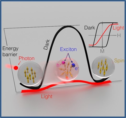 Magnetization of iron oxide nanoparticles is optically modulated by the interaction between excitons and atomic spins. This interaction reduces the energy barrier (from black to red) and facilitated an optically-driven conversion from ferrimagnetism to superparamagnetism (top-right).  (hi-res image)