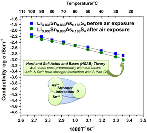 Air-Stable, High-Conduction Solid Electrolytes for Electrical Energy Storage