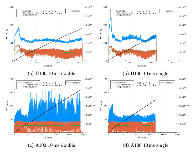 Characterizing GPU Energy Usage in Exascale-Ready Portable Science Application