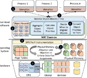 Flexible and Effective Object Tiering for Heterogeneous Memory Systems featured image