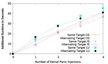 Mini-Ckpts: Surviving OS Failures in Persistent Memory