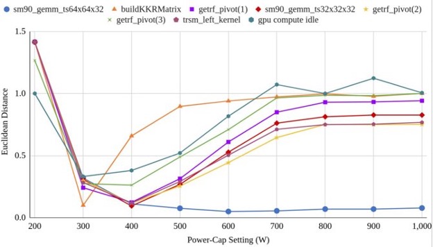 Power-Capping Metric Evaluation for Improving Energy Efficiency in HPC Applications