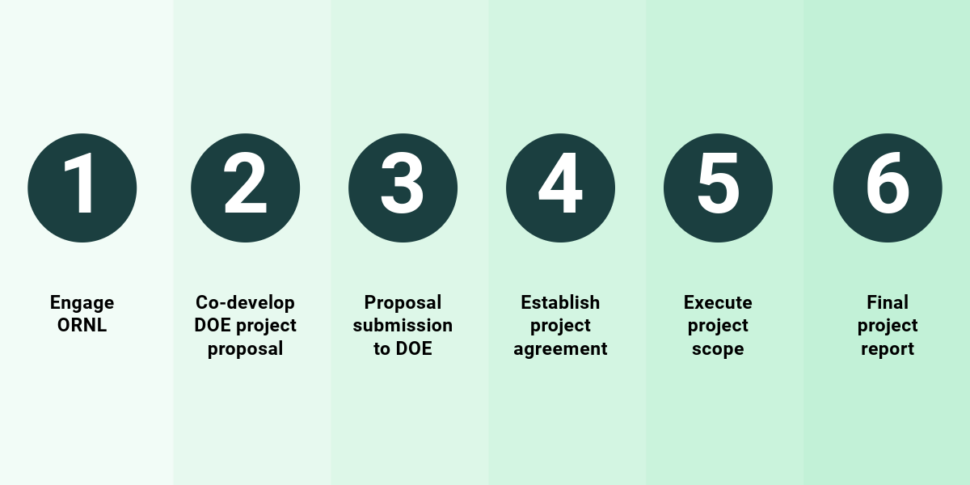 The GRID-C TCP timeline is displayed in six steps from initial engagement to final project report.