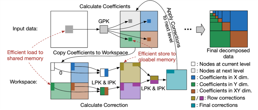 Accelerating Multigrid-based Hierarchical Scientific Data Refactoring on GPUs CSMD ORNL 