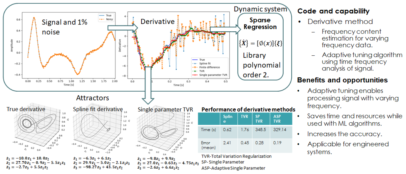 Adaptive Single Parameter Total Variation Regularization for Derivative Estimation