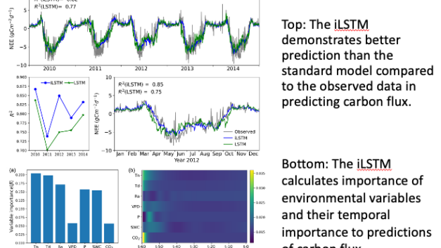 An Interpretable Machine Learning Model for Advancing Time Series Predictions