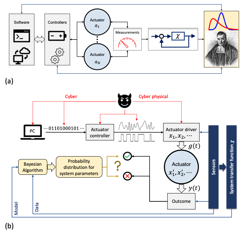 Bayesian Estimation of Oscillator Parameters: Toward Anomaly Detection and Cyber-Physical System Security