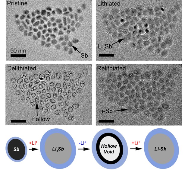 Spontaneous and Reversible Hollowing of Alloy Nanocrystals for Battery Electrode Materials