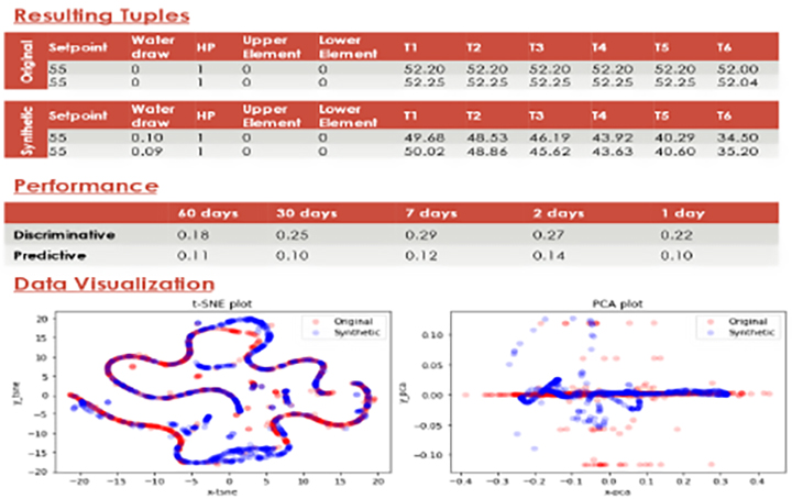 The Resulting Tuples table on the top, shows examples of the tuples generated vs original tuples. The performance table in the middle compares the performance across the original dataset with different lengths. The two figures on the bottom visualize the original and synthetic data distributions using PCA and t-SNE analysis. CCSD AI Initiative ORNL