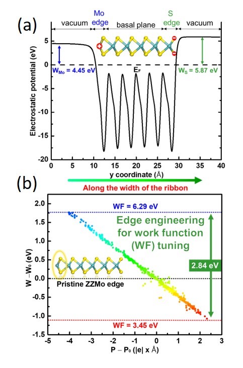 Work Function Engineering of 2D Materials