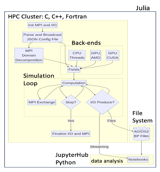 Gray-Scott workflow components schematic illustrating the unifying nature of Julia.