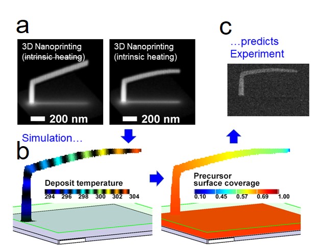 Heat-Induced Deformation during 3D Nanoprinting