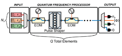 Non-Gaussian photonic state engineering with the quantum frequency processor