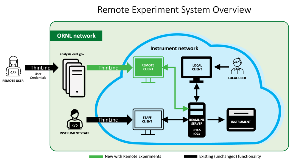 NScD remote experiment system infographic