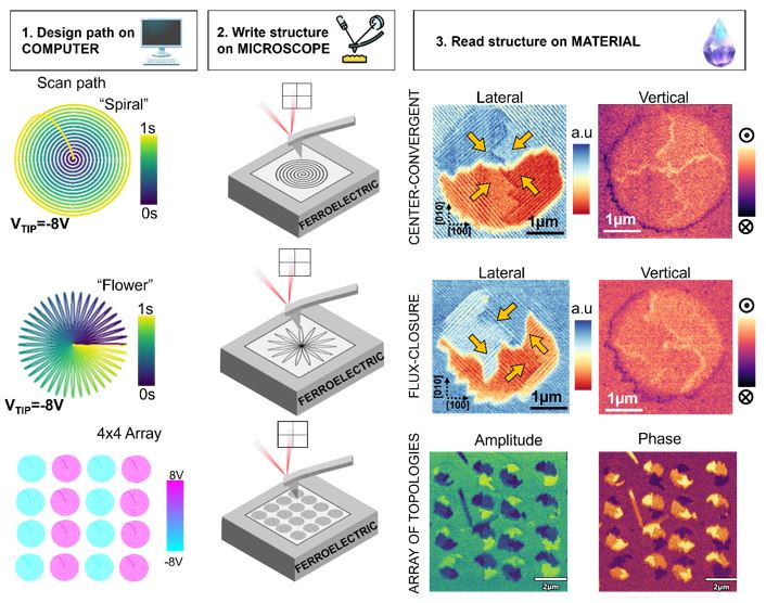 Generating tunable and stable topological ferroelectric structures with smart design tip trajectories
