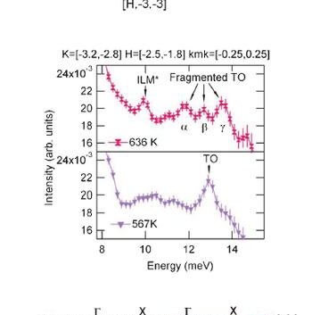 Startling thermal energy behavior revealed by neutron scattering