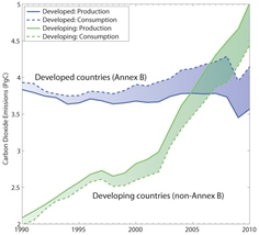Carbon dioxide emissions rebound quickly after global financial crisis