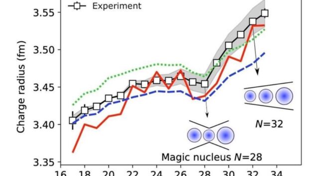The magic is gone for neutron number 32
