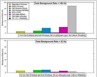 Determining Neutron Activation Background Rates for the nEDM@SNS experiment