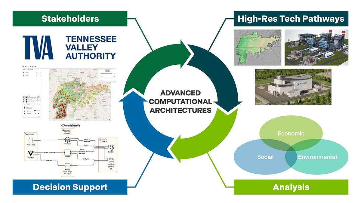 A graphic displays the influence of stakeholders, high-resilience tech pathways, analysis, and decision support in developing advanced computational architectures.