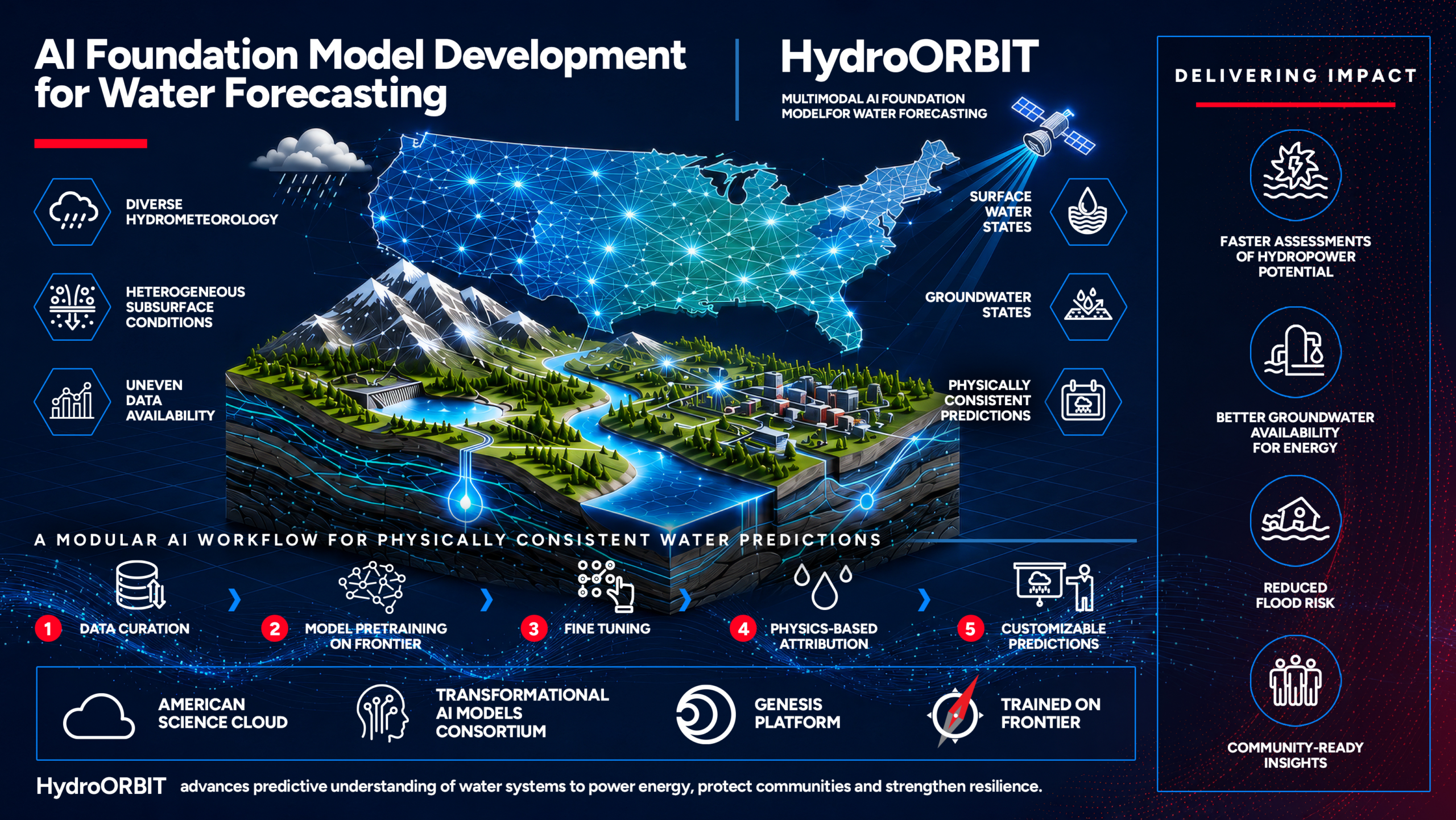 Short alt text:  Infographic showing HydroORBIT using AI, satellite data and supercomputing to improve water forecasting across the United States.