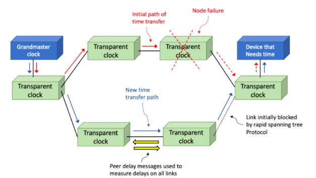 Recent Advances in Precision Clock Synchronization Protocols for Power Grid Control Systems