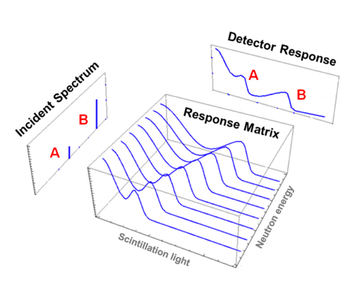Alt text: Diagram showing how an incident spectrum is converted through a response matrix into a detector response, with features labeled A and B.