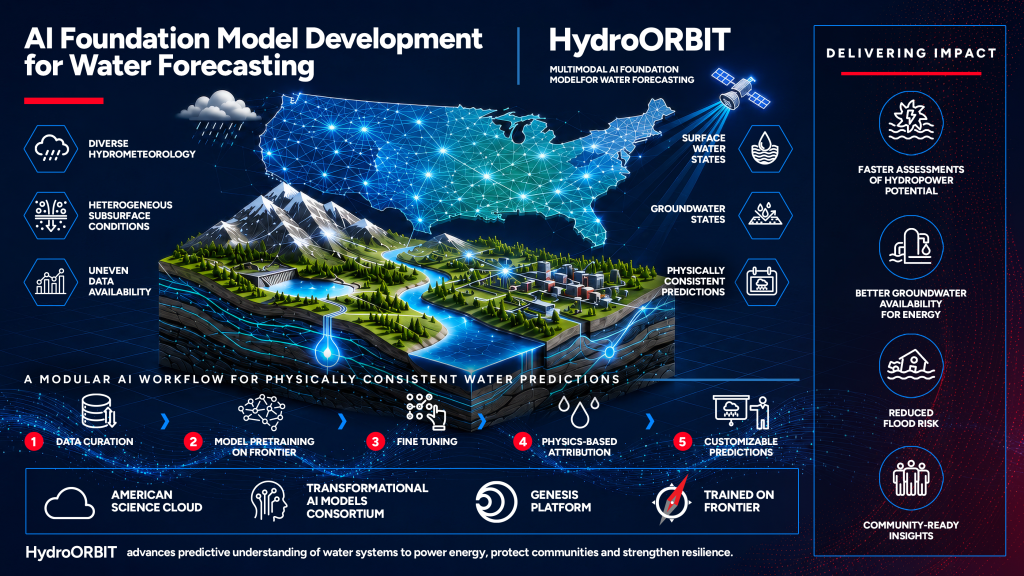 HydroORBIT, a multimodal AI foundation model trained on ORNL’s Frontier supercomputer, will improve prediction of surface and groundwater systems across the continental U.S. This image was created with the assistance of AI.