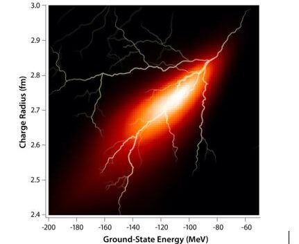 Computing Nuclei at Lightning Speed