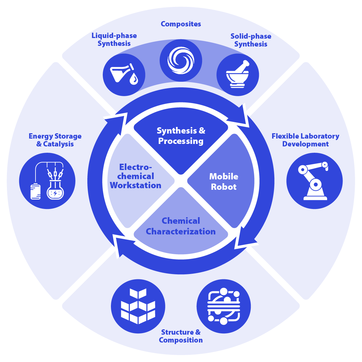 INTERSECT Autonomous Chemistry Lab process chart