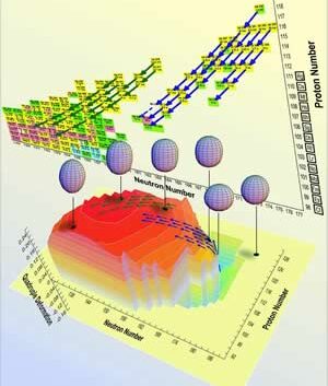 Super-heavy nuclei take shape in ‘extreme’ new theories