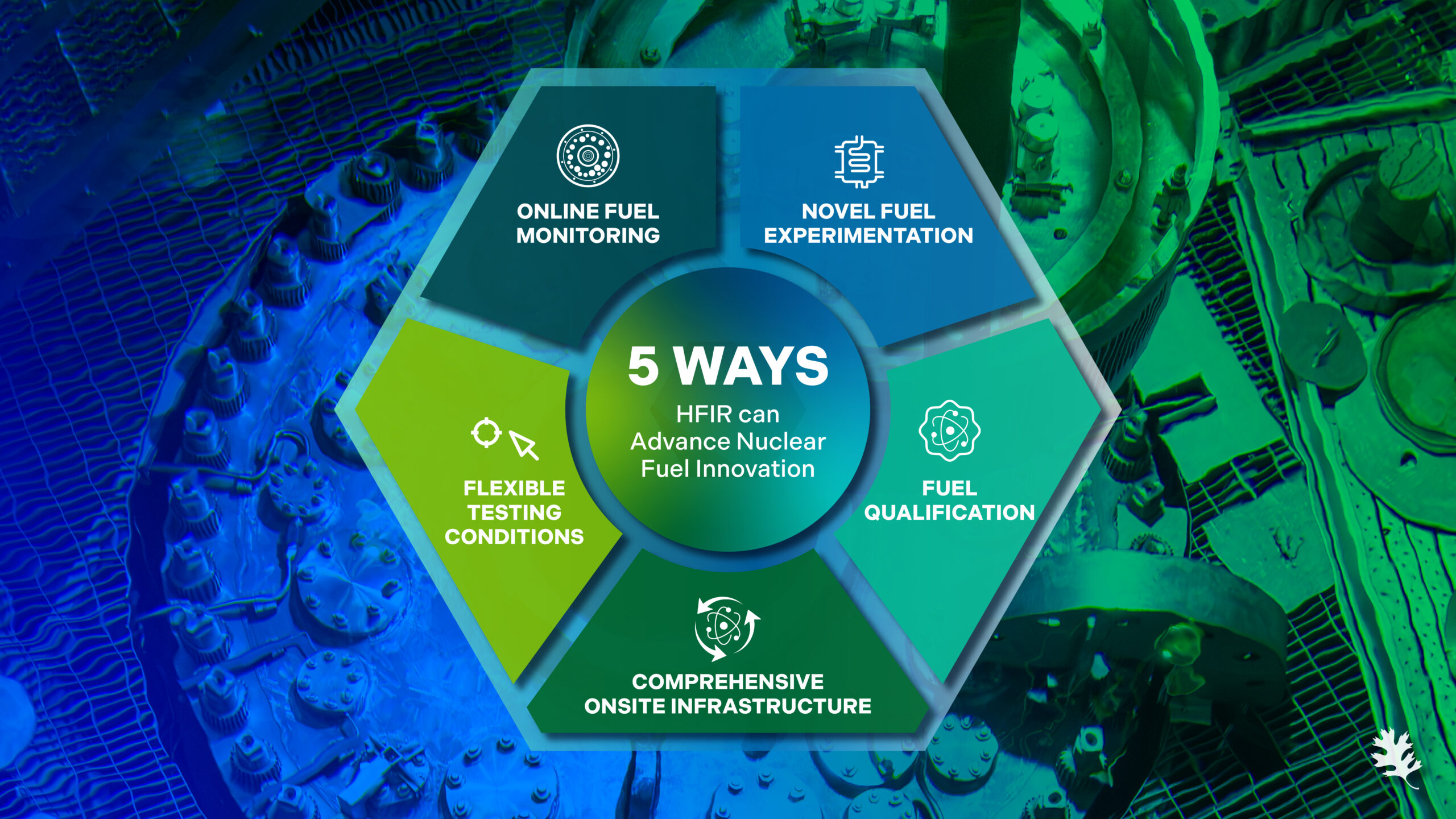 Graphic showing five ways HFIR can advance nuclear fuel innovation.