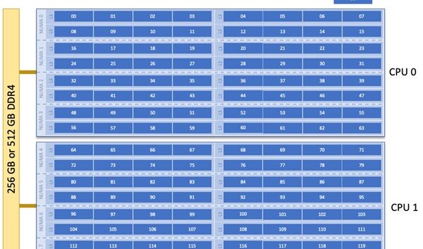a 4-quadrant, multi-lin and -column grid