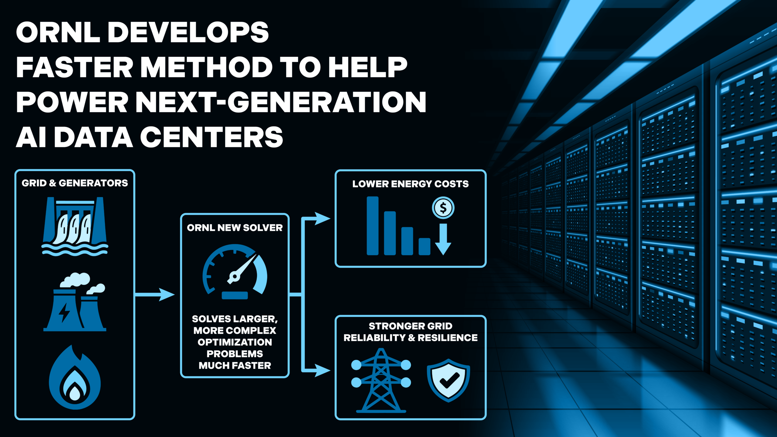Graphic showing ORNL’s faster optimization method for lowering energy costs and improving grid reliability for AI data centers.